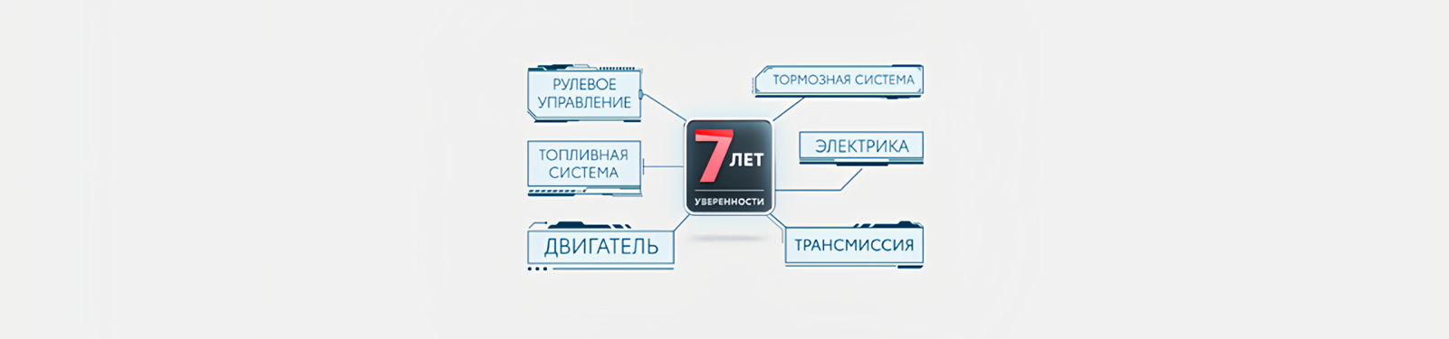 Изображение на странице Программа постгарантийной поддержки «7 лет уверенности» Тойота Центр Челябинск Север